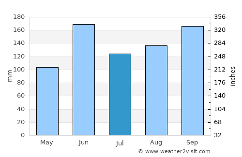 San Pablo Huixtepec average rain in July