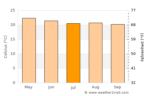 San Pablo Huixtepec average temperature in July