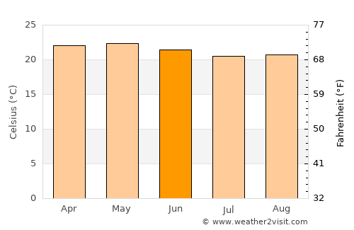 San Pablo Huixtepec average temperature in June