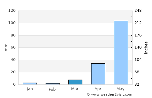 San Pablo Huixtepec average rain in March