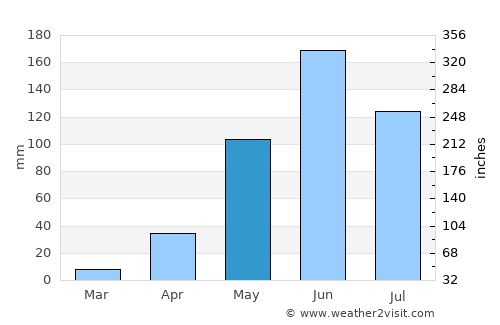 San Pablo Huixtepec average rain in May