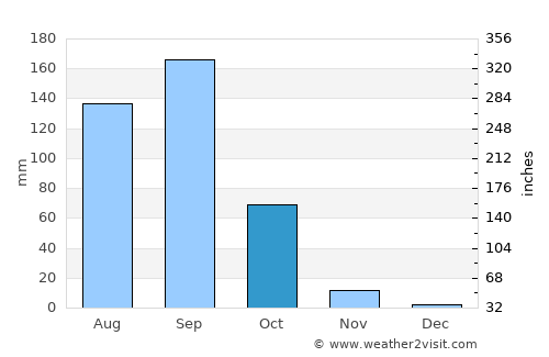 San Pablo Huixtepec average rain in October