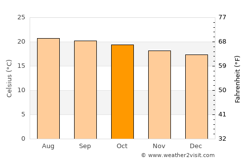 San Pablo Huixtepec average temperature in October