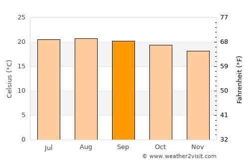 San Pablo Huixtepec average temperature in September