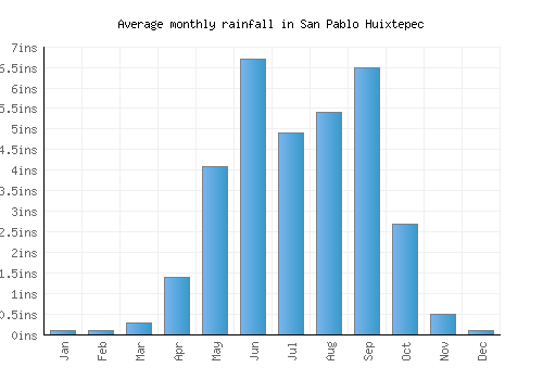 San Pablo Huixtepec monthly rainfall chart (inches)