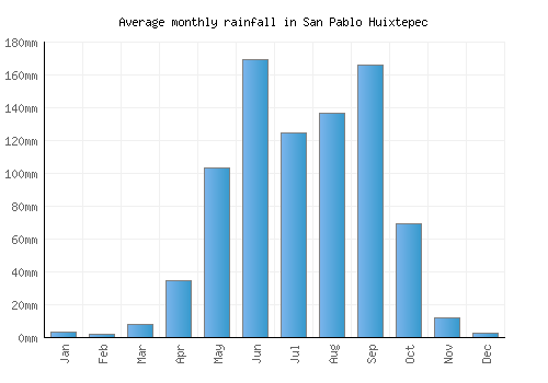 San Pablo Huixtepec monthly rainfall chart (mm)