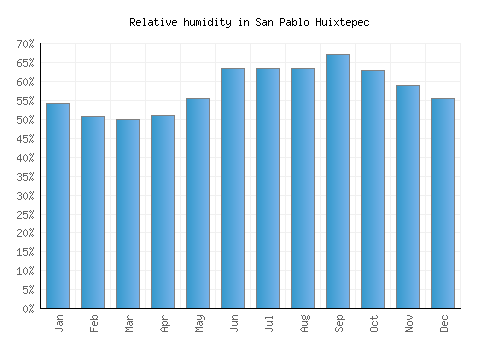 San Pablo Huixtepec relative humidity averages