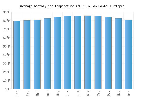 San Pablo Huixtepec average sea temperature chart (Fahrenheit)