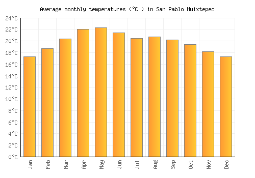 San Pablo Huixtepec average temperature chart (Celsius)