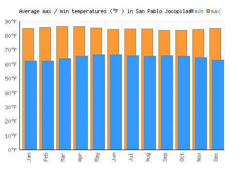 San Pablo Jocopilas average minimum / maximum temperatures (Fahrenheit)