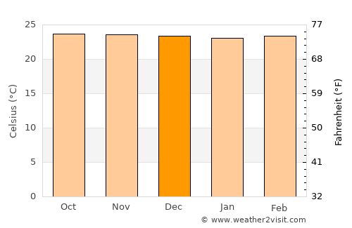 San Pablo Jocopilas average temperature in December