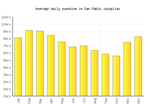 San Pablo Jocopilas average daily sunshine chart