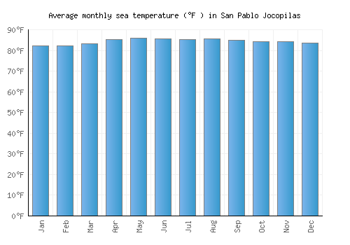 San Pablo Jocopilas average sea temperature chart (Fahrenheit)