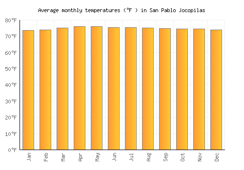 San Pablo Jocopilas average temperature chart (Fahrenheit)