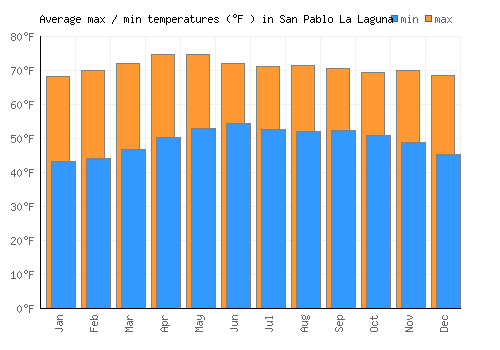 San Pablo La Laguna average minimum / maximum temperatures (Fahrenheit)