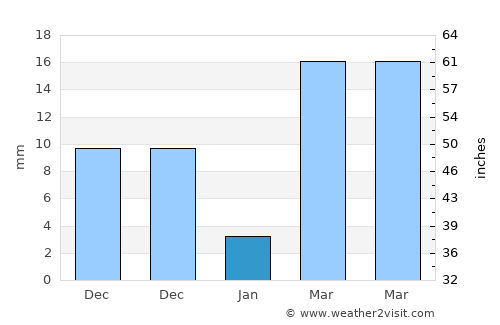 San Pablo La Laguna average rain in January