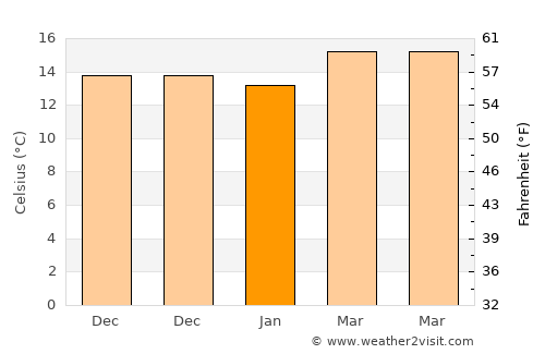 San Pablo La Laguna average temperature in January