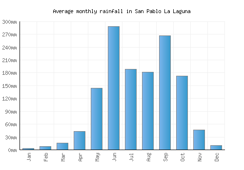 San Pablo La Laguna monthly rainfall chart (mm)
