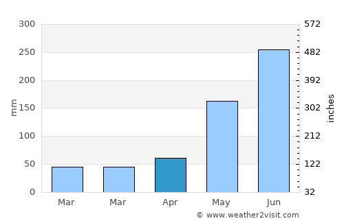 San Pablo average rain in April