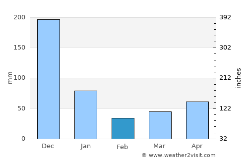 San Pablo average rain in February