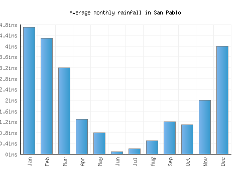 San Pablo monthly rainfall chart (inches)