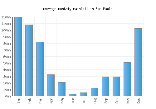 San Pablo monthly rainfall chart (mm)