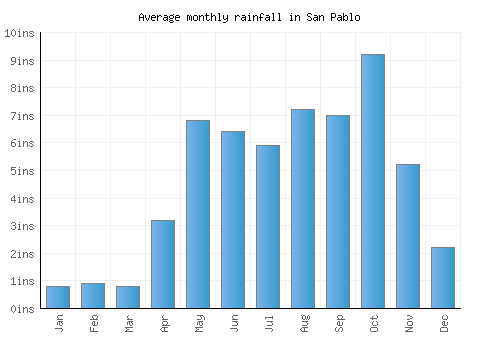 San Pablo monthly rainfall chart (inches)