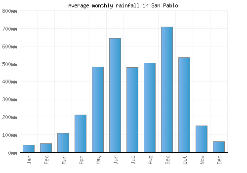 San Pablo monthly rainfall chart (mm)