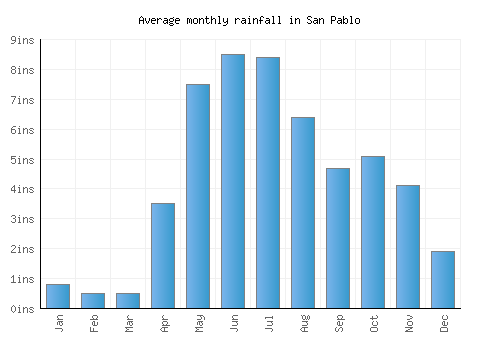 San Pablo monthly rainfall chart (inches)