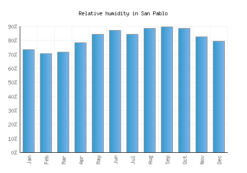San Pablo relative humidity averages