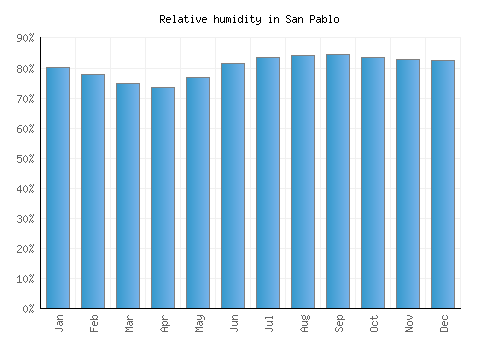 San Pablo relative humidity averages