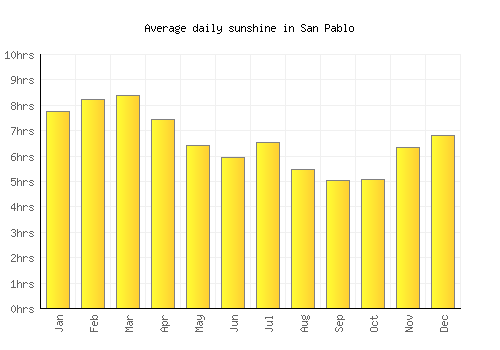 San Pablo average daily sunshine chart