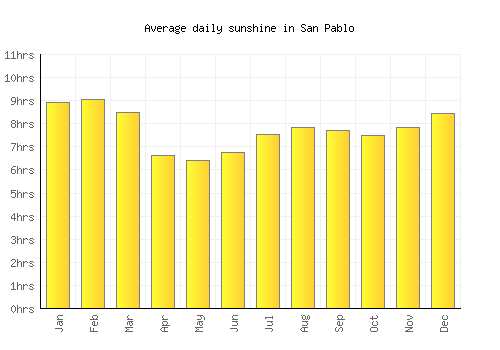 San Pablo average daily sunshine chart