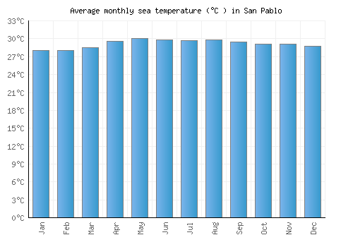 San Pablo average sea temperature chart (Celsius)