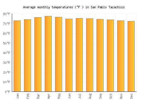 San Pablo Tacachico average temperature chart (Fahrenheit)