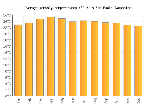 San Pablo Tacachico average temperature chart (Celsius)
