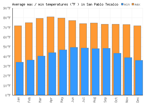San Pablo Tecalco average minimum / maximum temperatures (Fahrenheit)