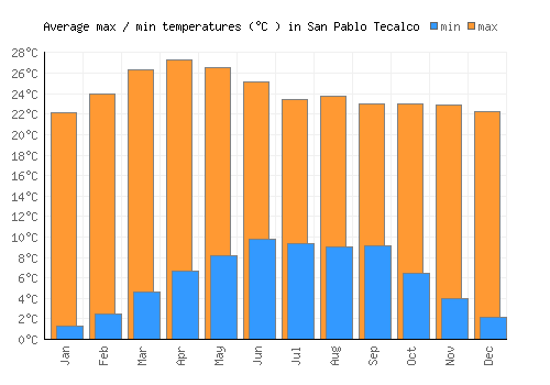 San Pablo Tecalco average minimum / maximum temperatures (Celsius)
