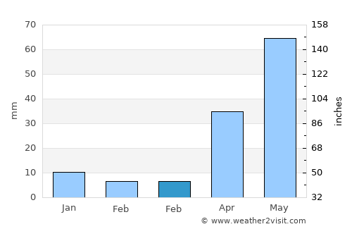 San Pablo Tecalco average rain in February