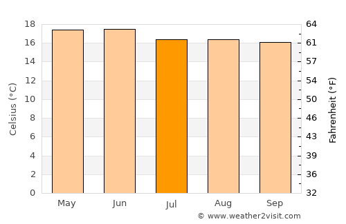 San Pablo Tecalco average temperature in July