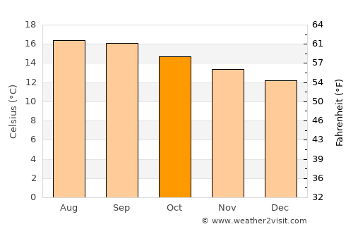San Pablo Tecalco average temperature in October