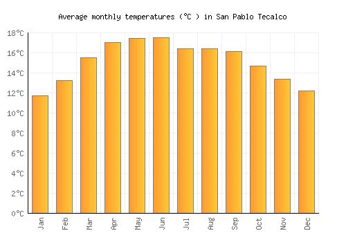 San Pablo Tecalco average temperature chart (Celsius)