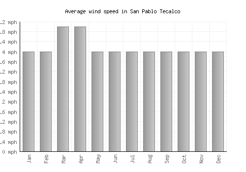 San Pablo Tecalco average winspeed by month (mph)