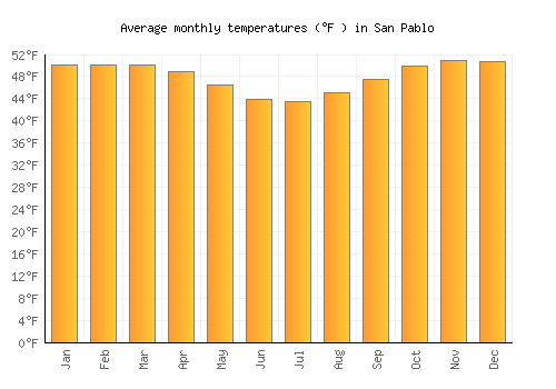 San Pablo average temperature chart (Fahrenheit)