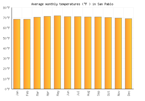 San Pablo average temperature chart (Fahrenheit)