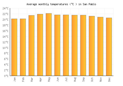 San Pablo average temperature chart (Celsius)