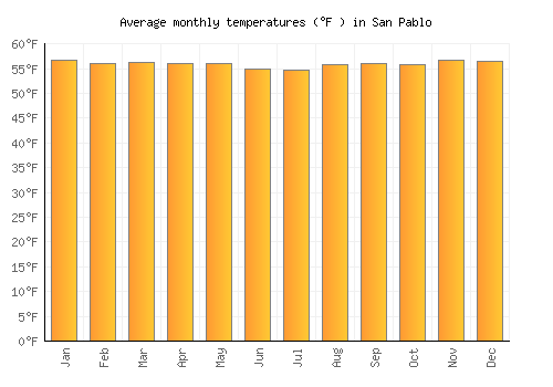 San Pablo average temperature chart (Fahrenheit)