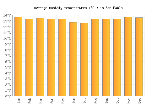 San Pablo average temperature chart (Celsius)