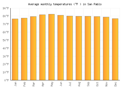 San Pablo average temperature chart (Fahrenheit)