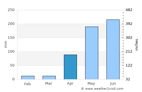 San Pablo average rain in April